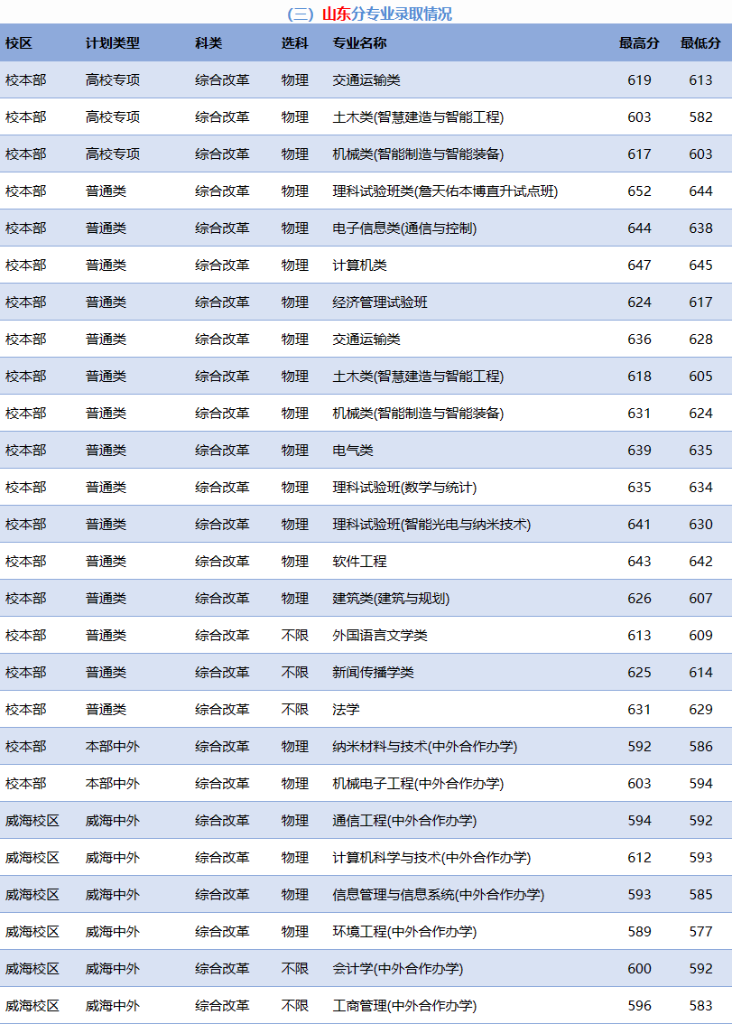 北京交通大学2023年高考录取分数线