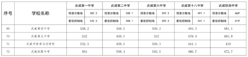 凉州考区2023普通高中统配生录取分数线