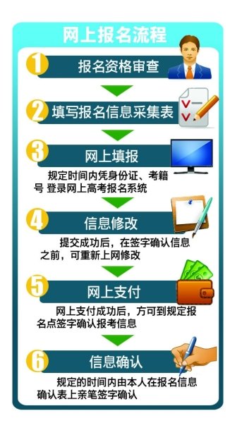 江苏省2015年高考网上报名流程图