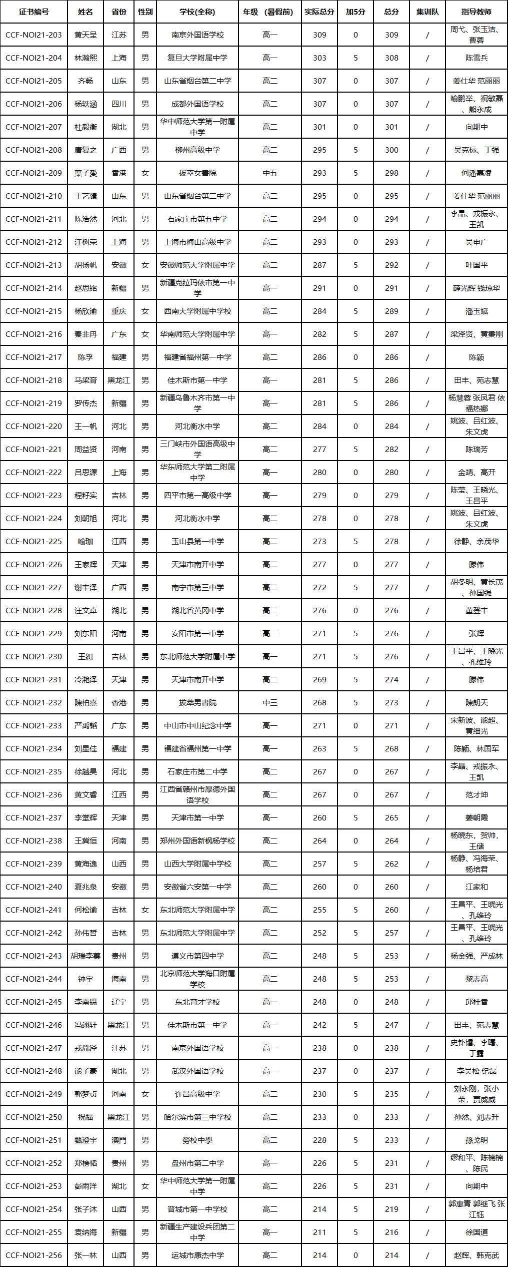 CCF NOI2021信息学竞赛获奖名单（铜牌）