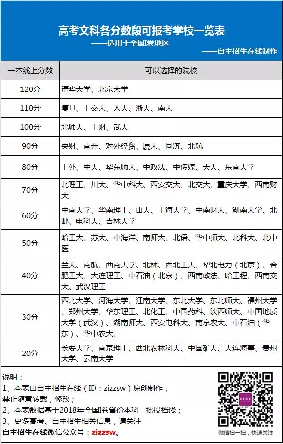 高考文科各分数段可报考学校一览表