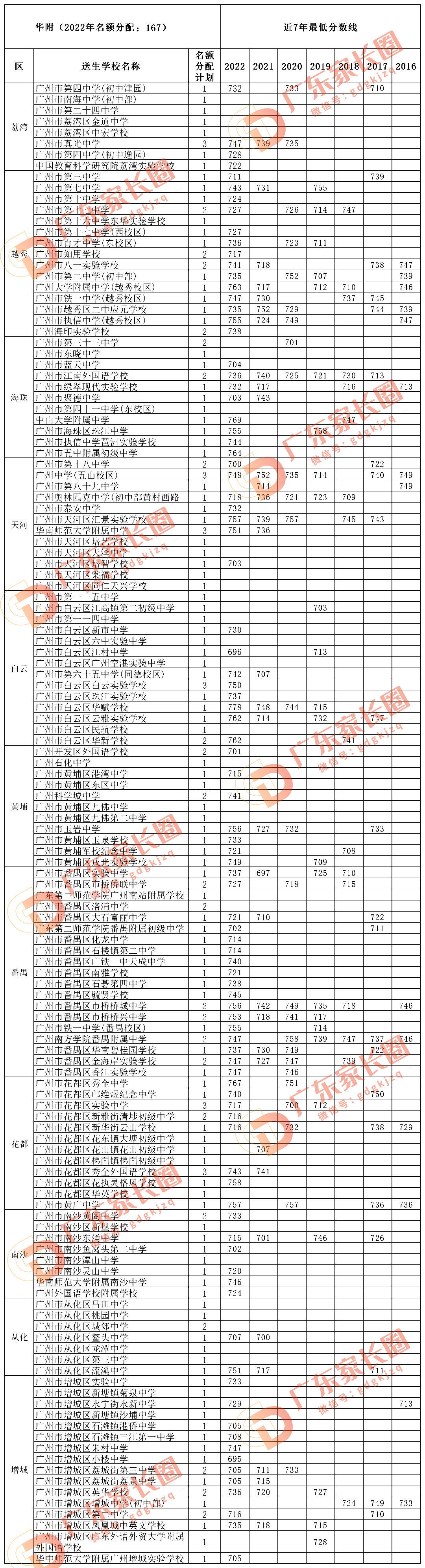 华附历年在广州市招生分数线