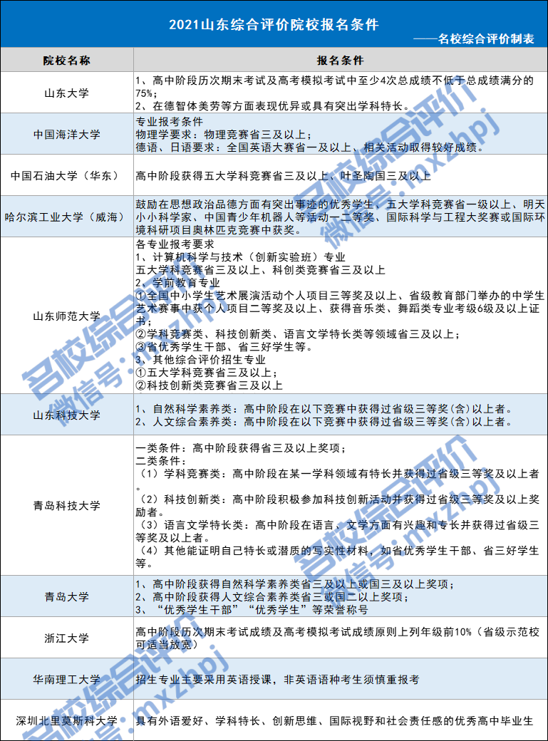 山大、中海洋、中石油（华东）等2021山东综合评价报名即将截止！2