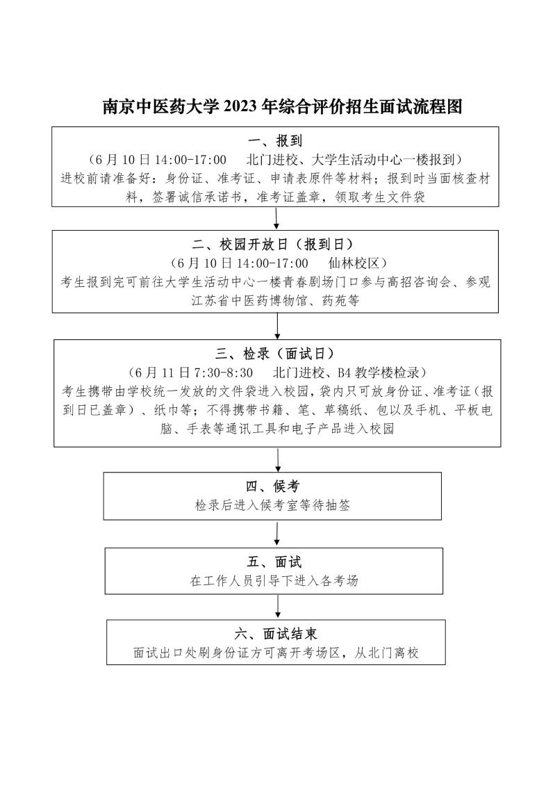 南京中医药大学2023综评面试流程