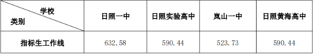 公办高中一批录取