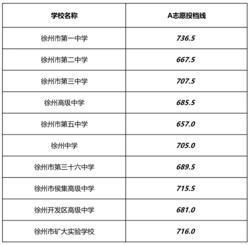 2023年徐州市区有指标生计划的普通高中A类投档线