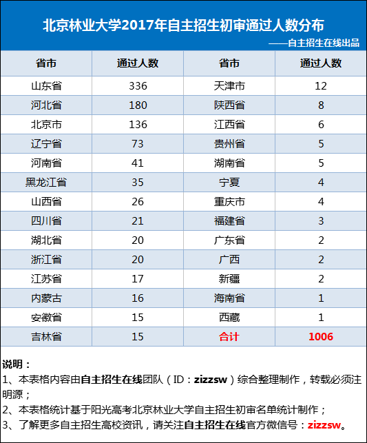 北京林业大学2017年自主招生初审通过人数分布