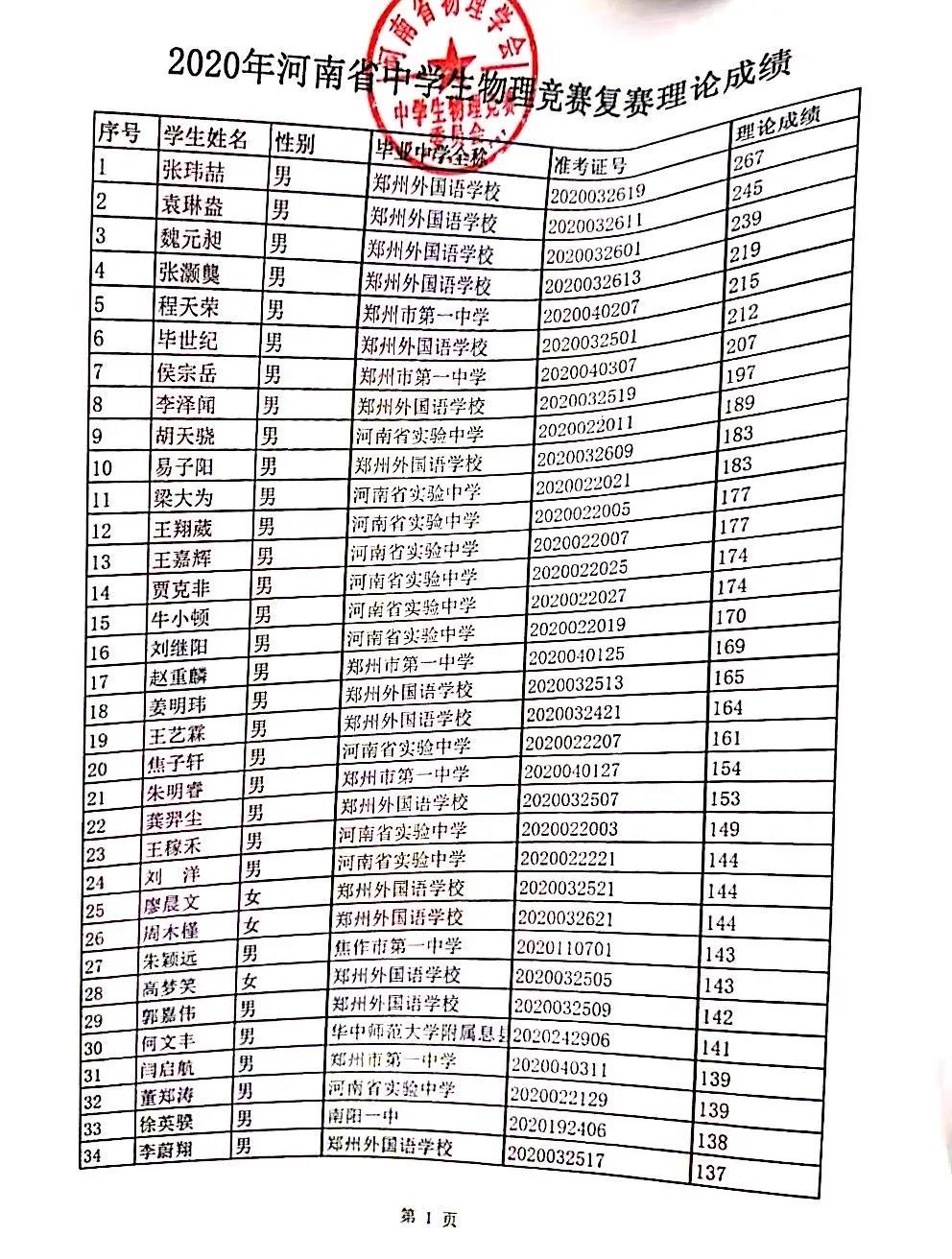 河南省2020年第37届中学生物理竞赛复赛理论成绩（前34名）