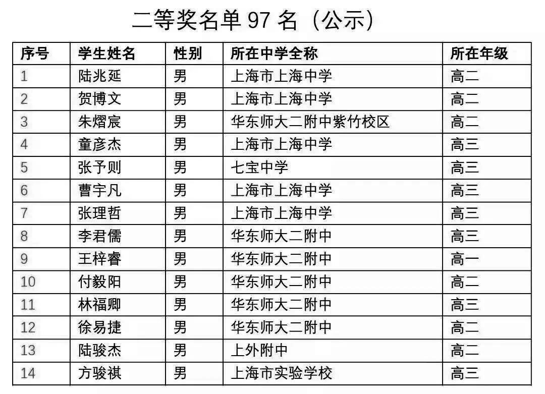 上海市2019年第36届全国中学生物理竞赛复赛省二获奖名单