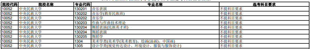 中央民族大学2024年在天津招生专业选科科目要求