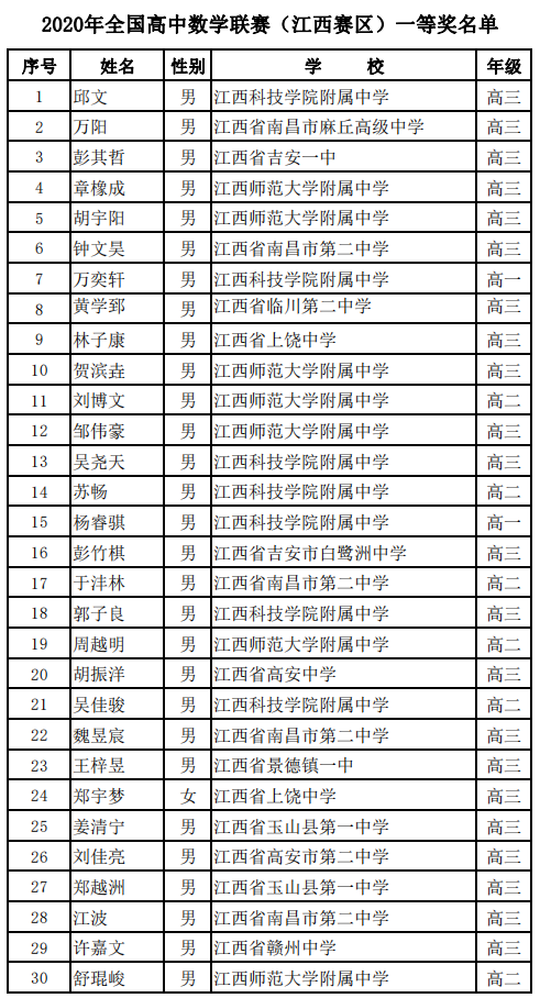 江西省2020年高中数学联赛省一获奖名单1