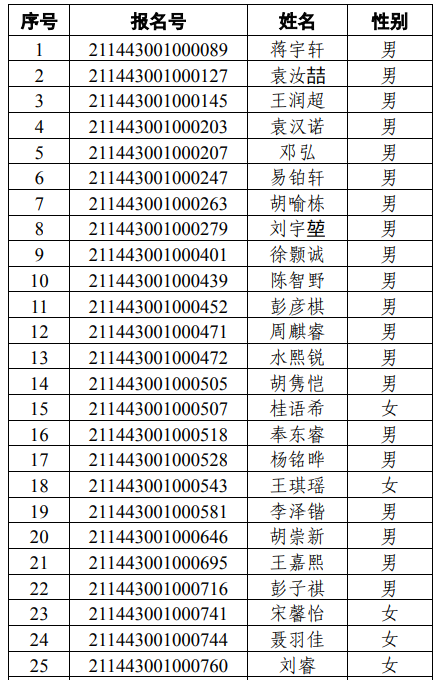 中国科学院大学2021年湖南综合评价初审名单