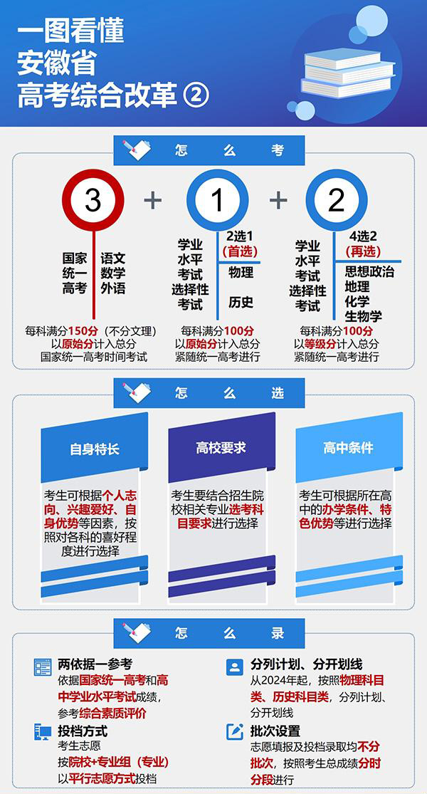 一图看懂安徽省新高考综合改革实施方案2