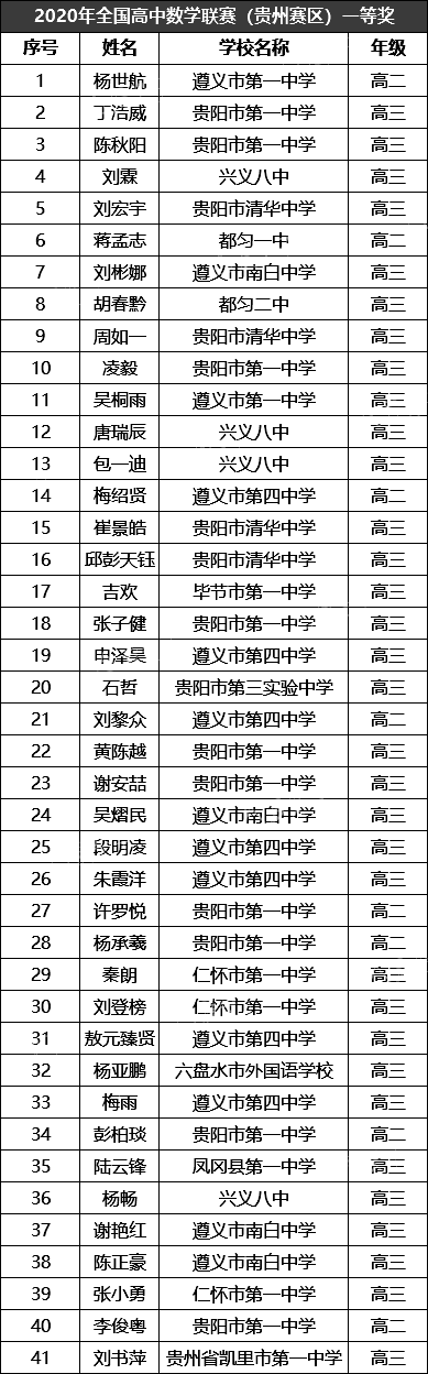 贵州省2020年高中数学联赛省一获奖名单