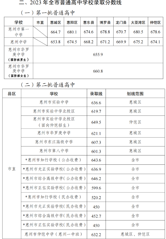 2023年惠州市中考录取分数线