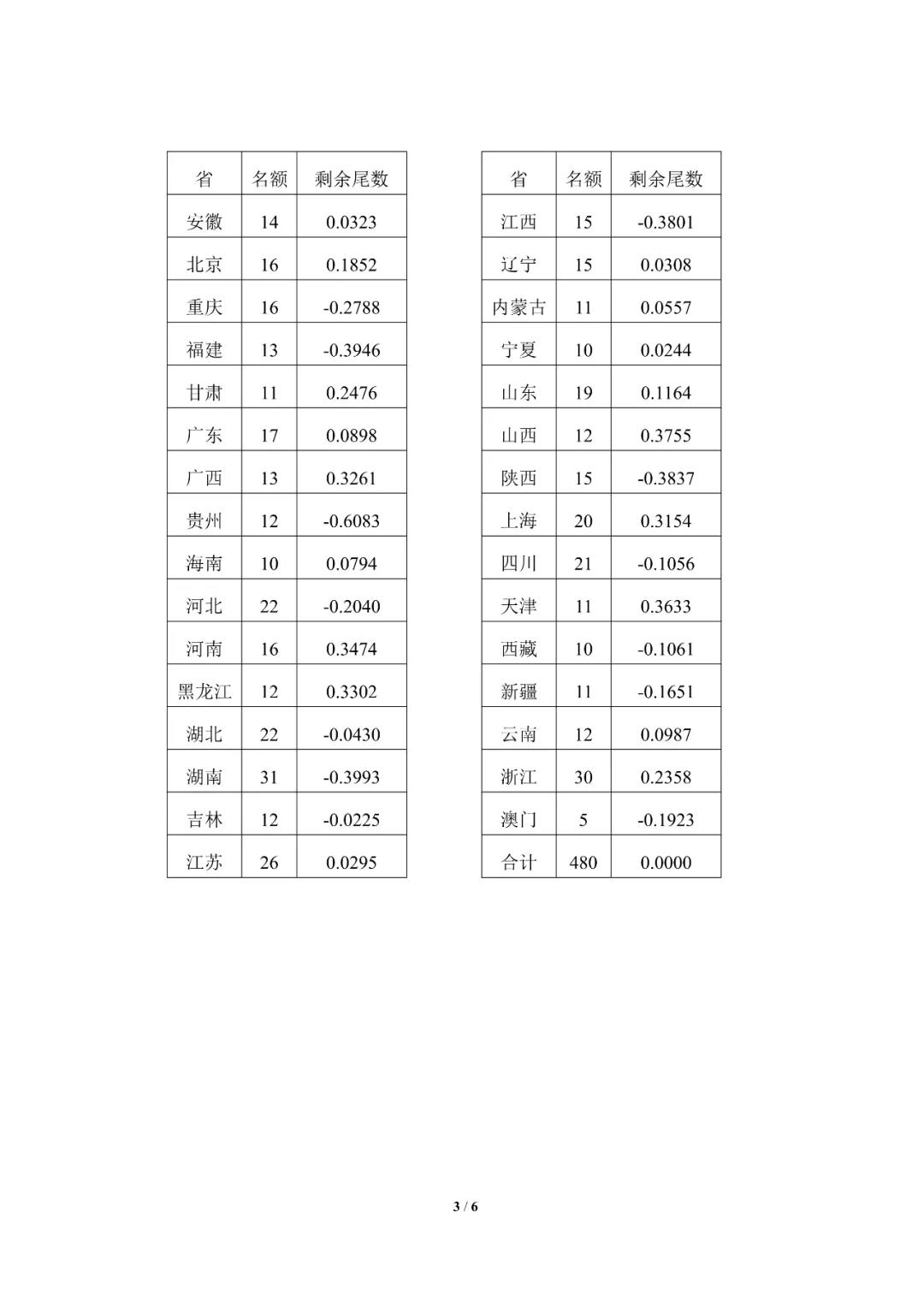 2021第38届全国中学生物理竞赛决赛名额（省队名额）分配3