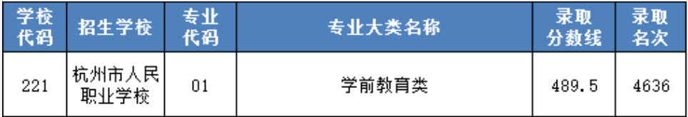 杭州市主城区职高分数线