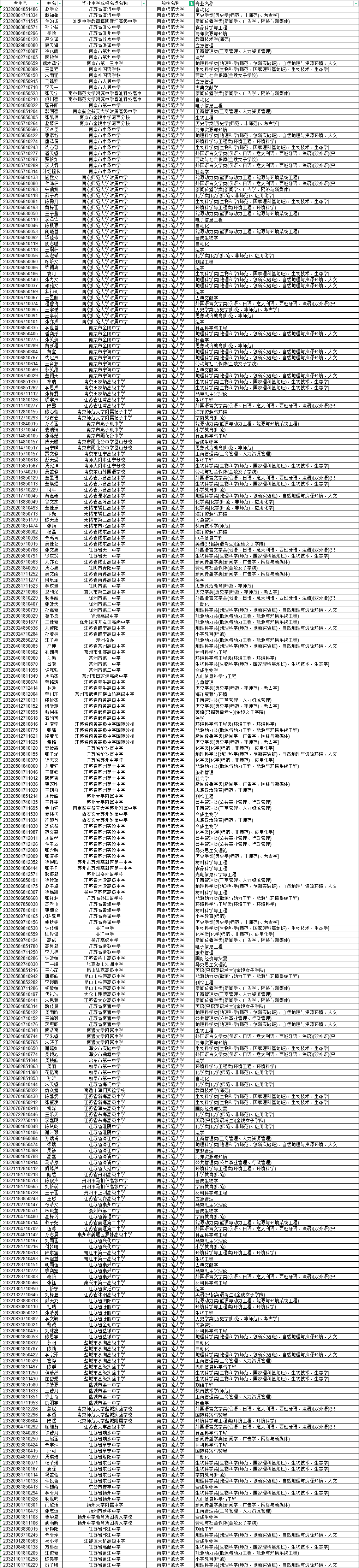 南京师范大学2023年综合评价录取名单