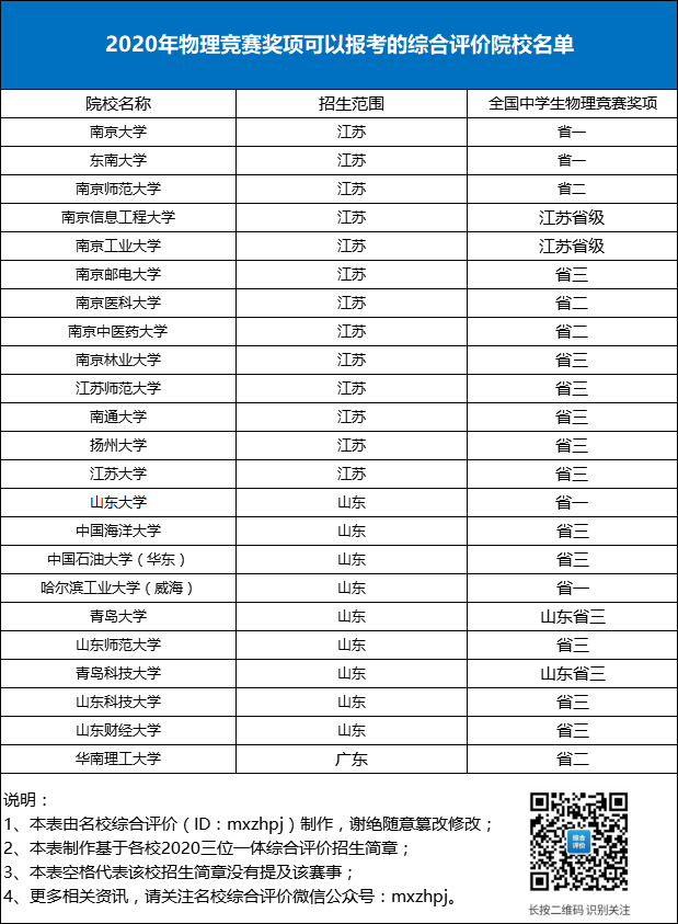 2021综合评价招生物理竞赛奖项可以报考哪些院校？