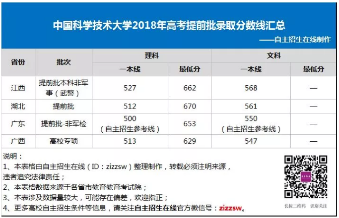 中国科学技术大学2018年高考提前批录取分数线汇总