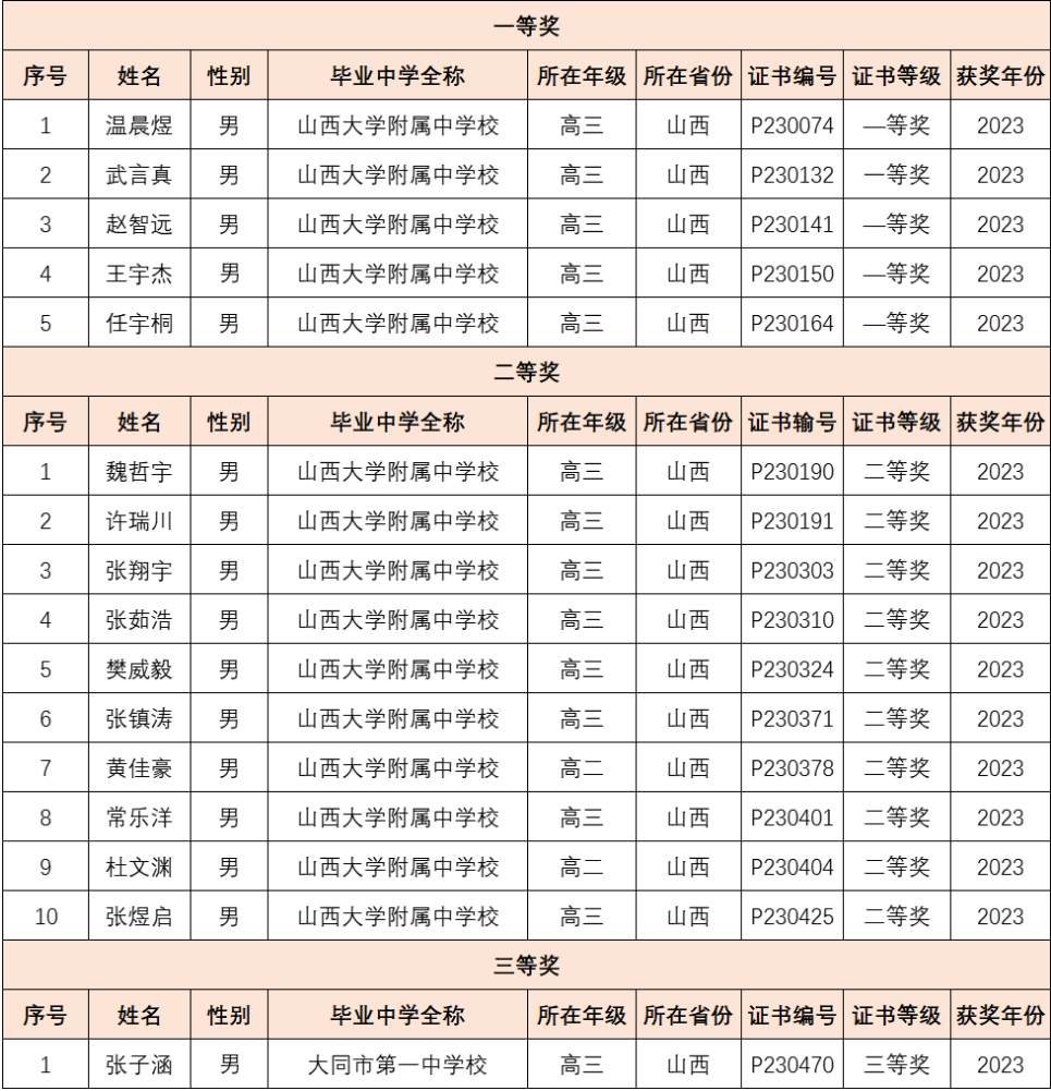 山西省2023年第40届全国中学生物理竞赛决赛获奖名单