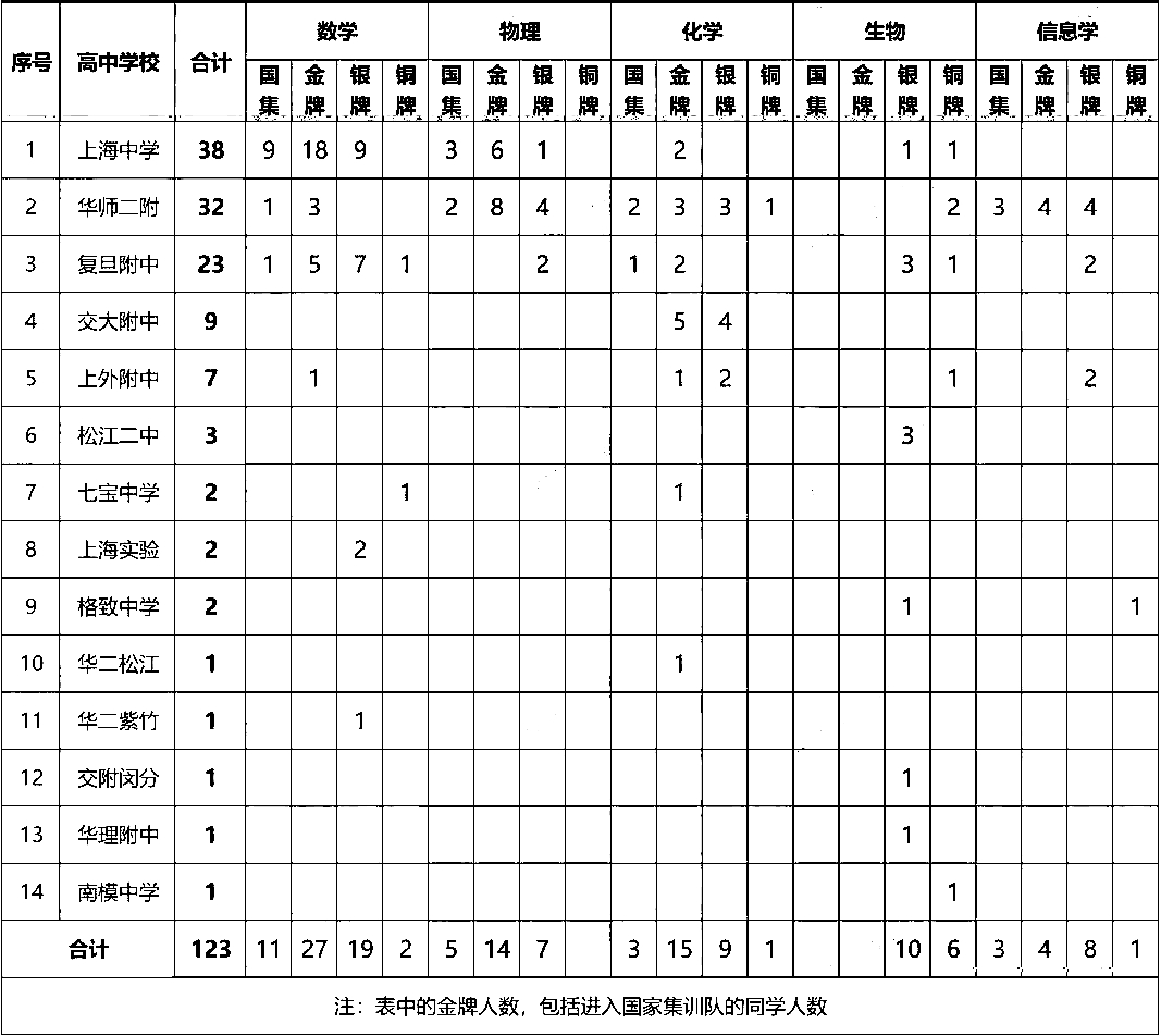 2023年上海高中五大学科竞赛获奖汇总分析