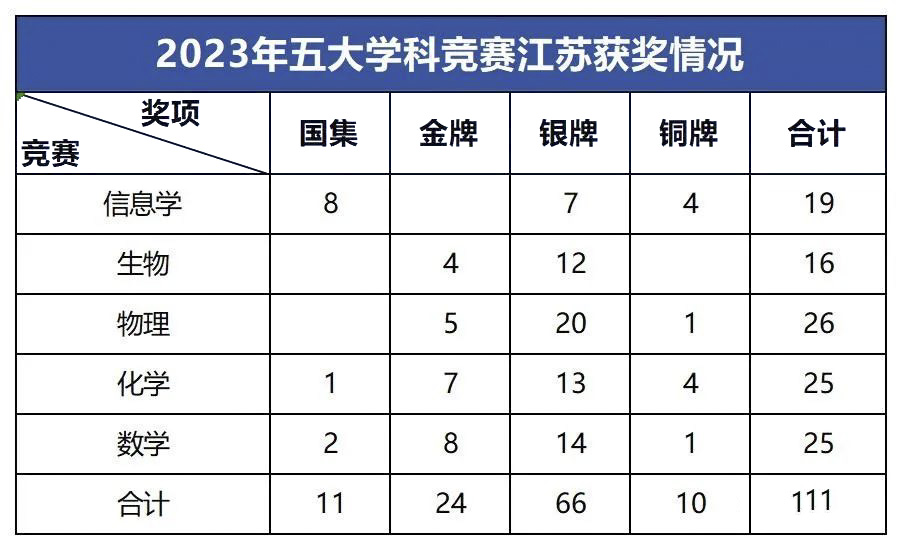 江苏省2023年五大学科竞赛获奖数量