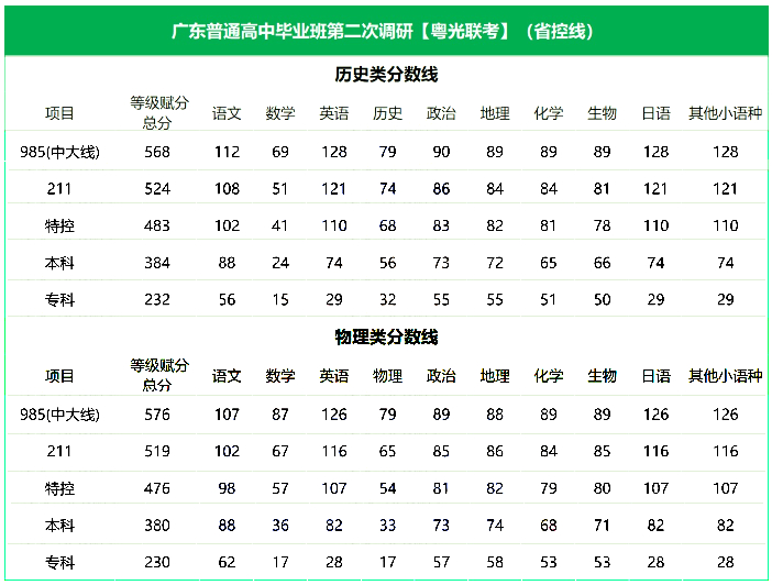 2024广东普通高中毕业班第二次调研（粤光联考）分数线