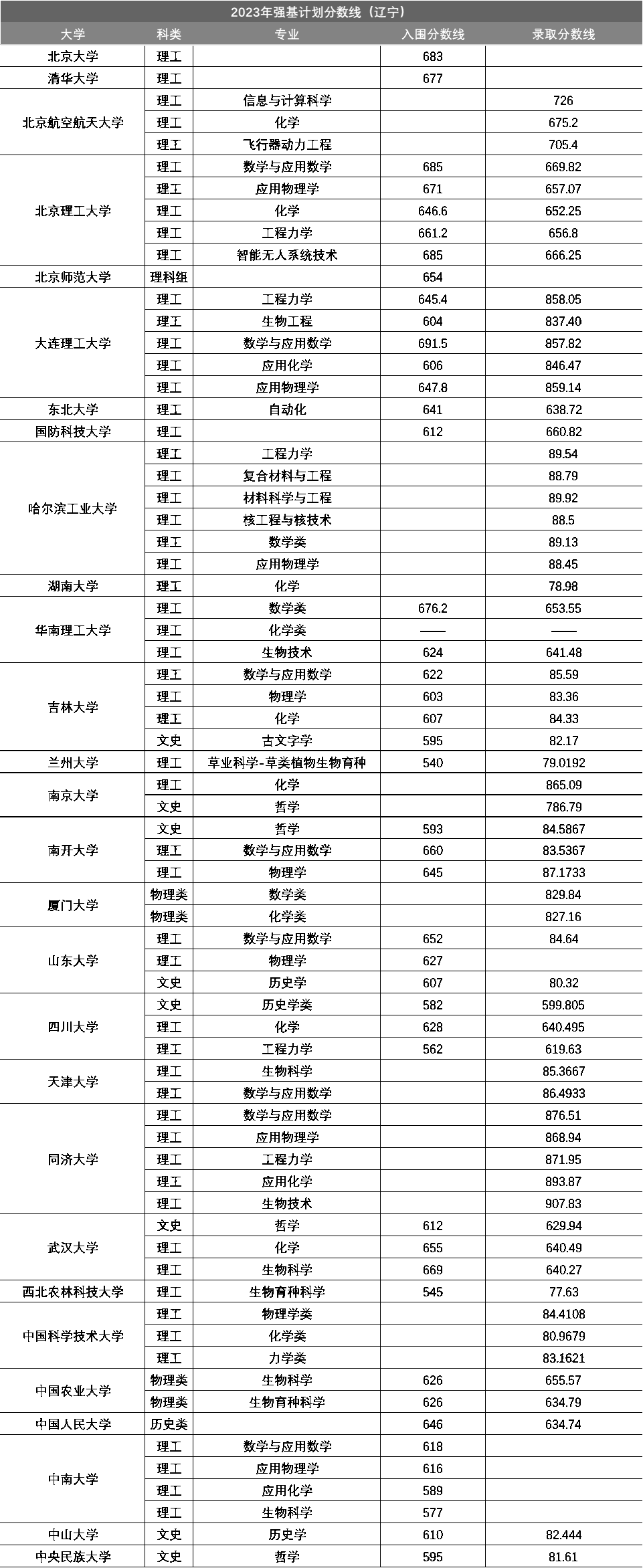 辽宁省2023年强基计划入围分数线
