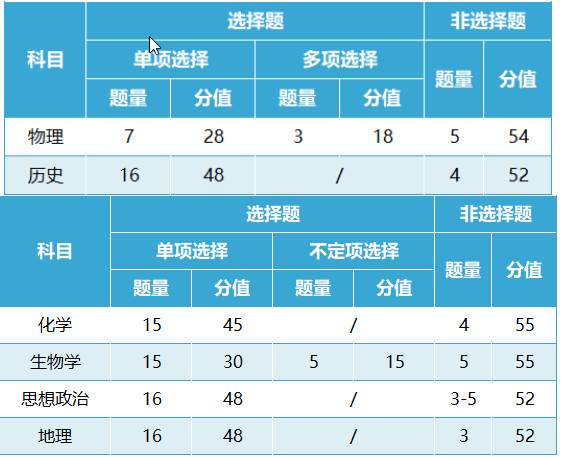 七省联考试卷结构