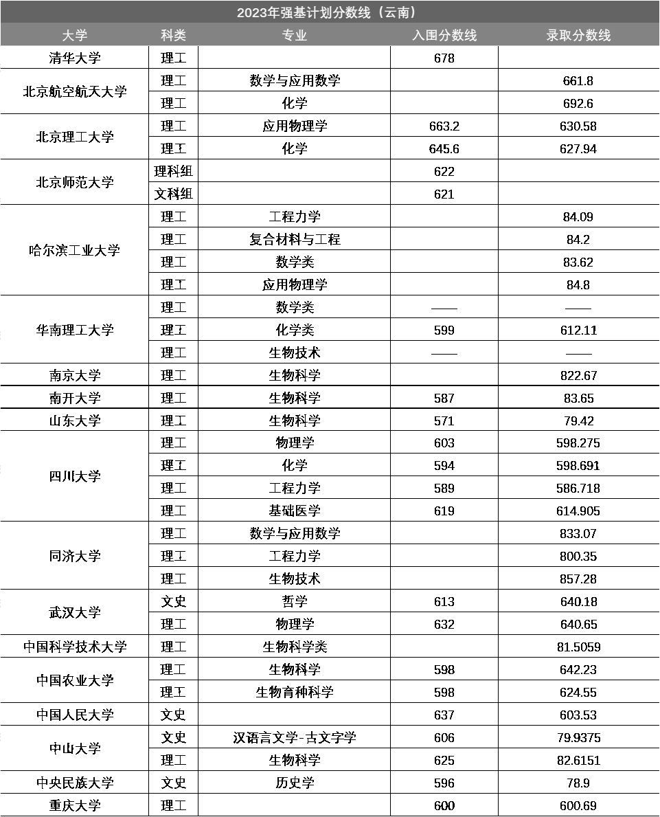 云南省2023年强基计划入围分数线汇总