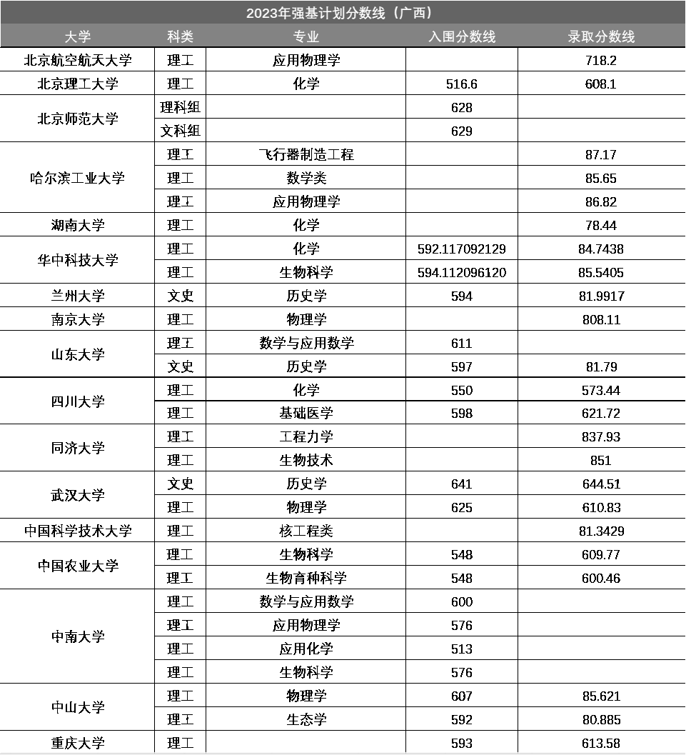 广西2023年强基计划入围分数线