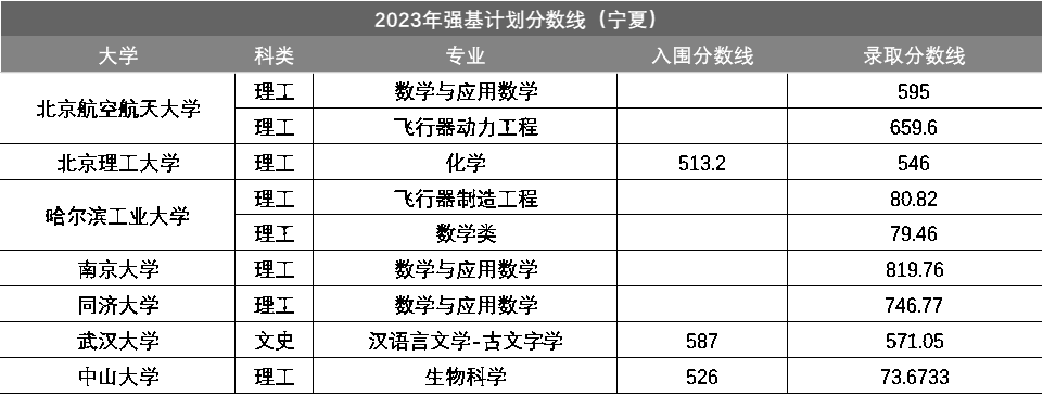 宁夏2023年强基计划入围分数线