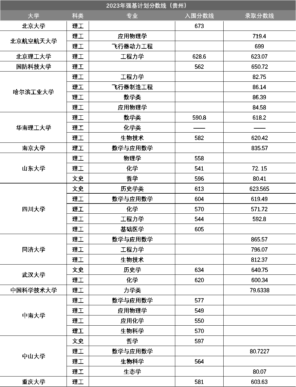 贵州省2023年强基计划入围分数线