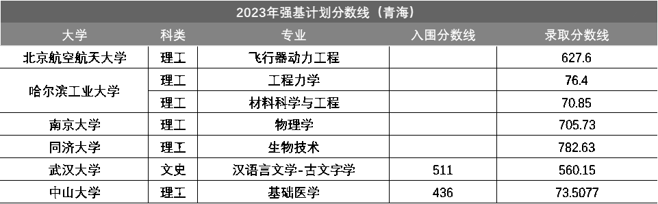青海省2023年强基计划入围分数线