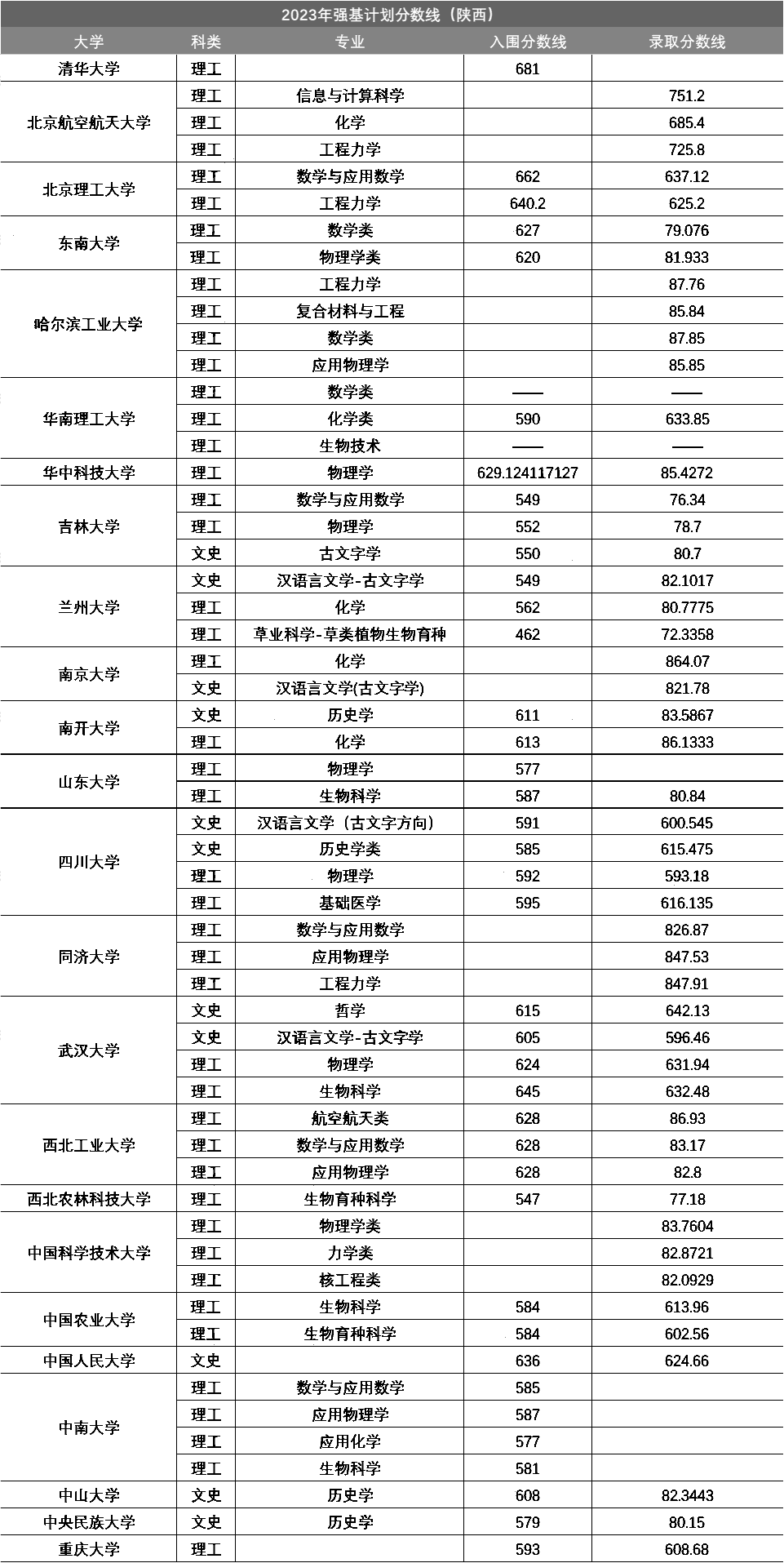 陕西省2023年强基计划入围分数线