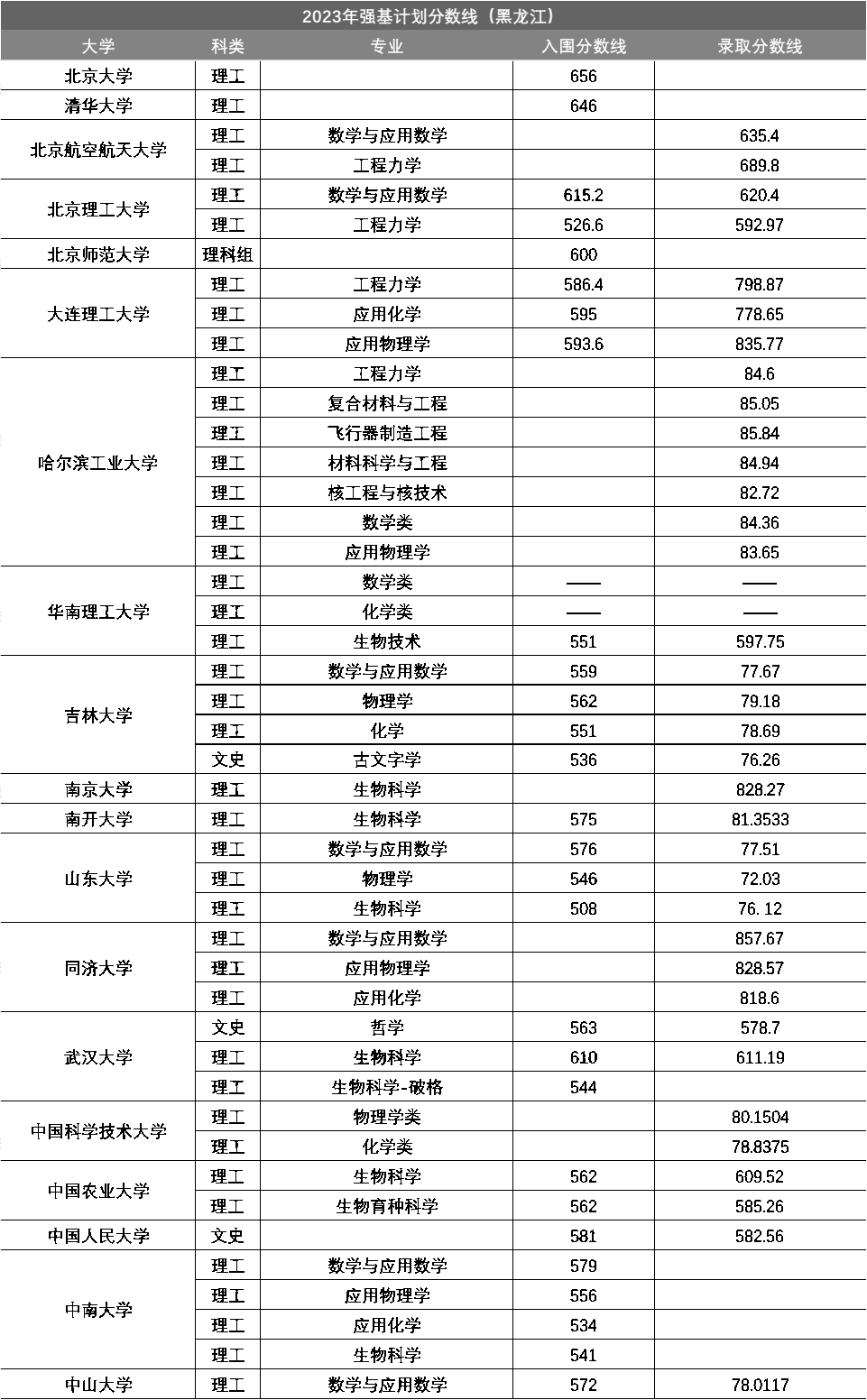 黑龙江省2023年强基计划入围分数线