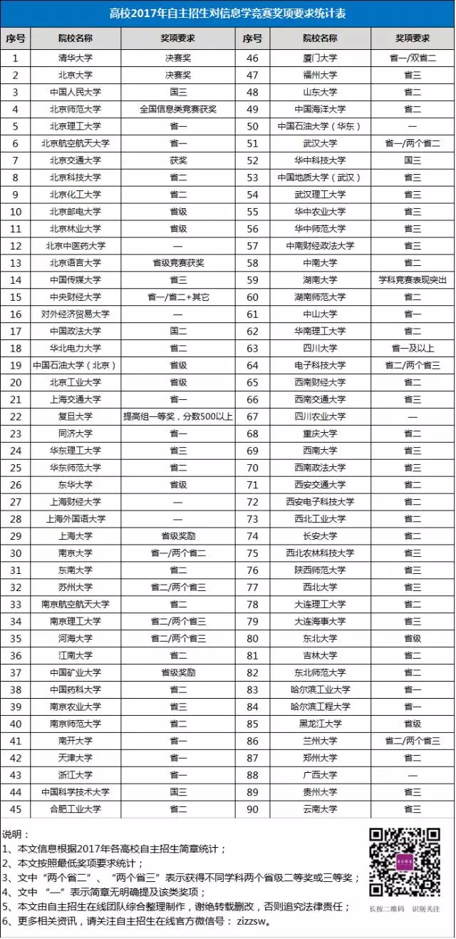 信息学奥赛相关问题解答，2019/2020届考生必读