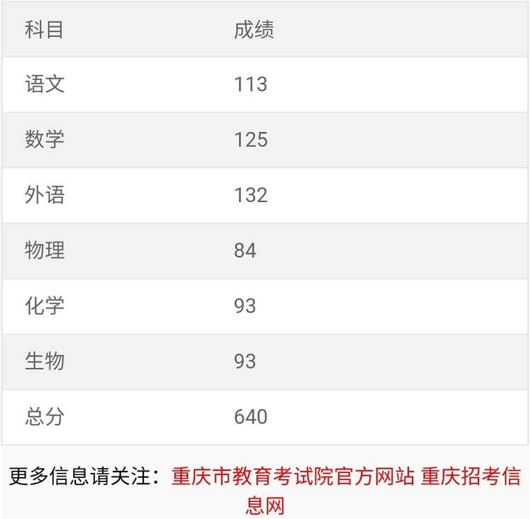 重庆市2021年八省联考新高考适应性考试成绩