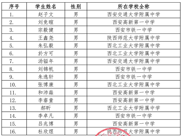 陕西省2020年第34届全国中学生化学竞赛初赛省队获奖名单