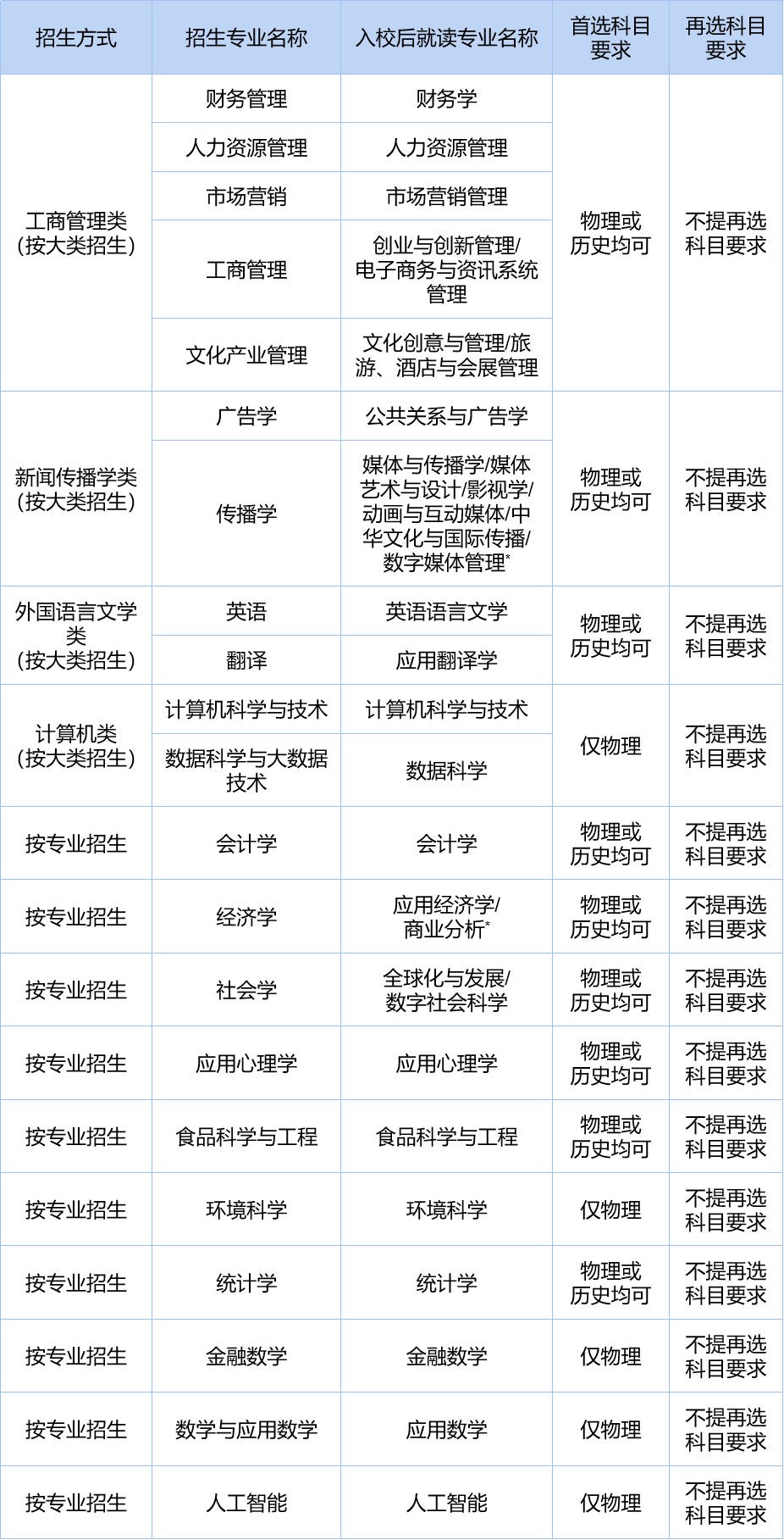 招生专业