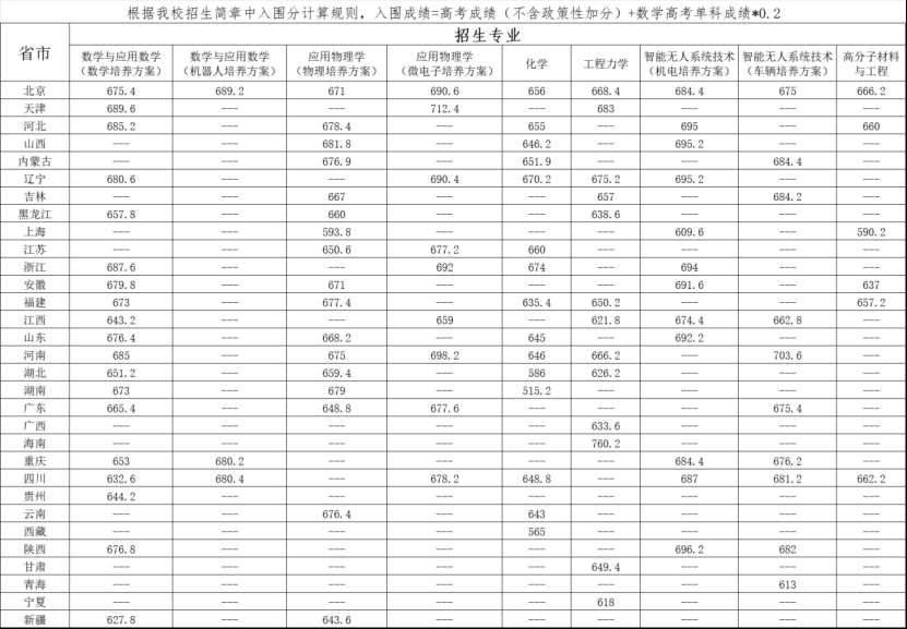 2025年北京理工大学强基计划入围分数线