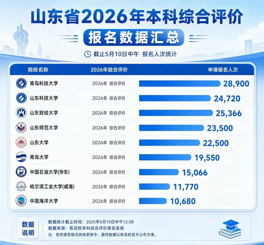 2026年山东综合评价报名人数统计