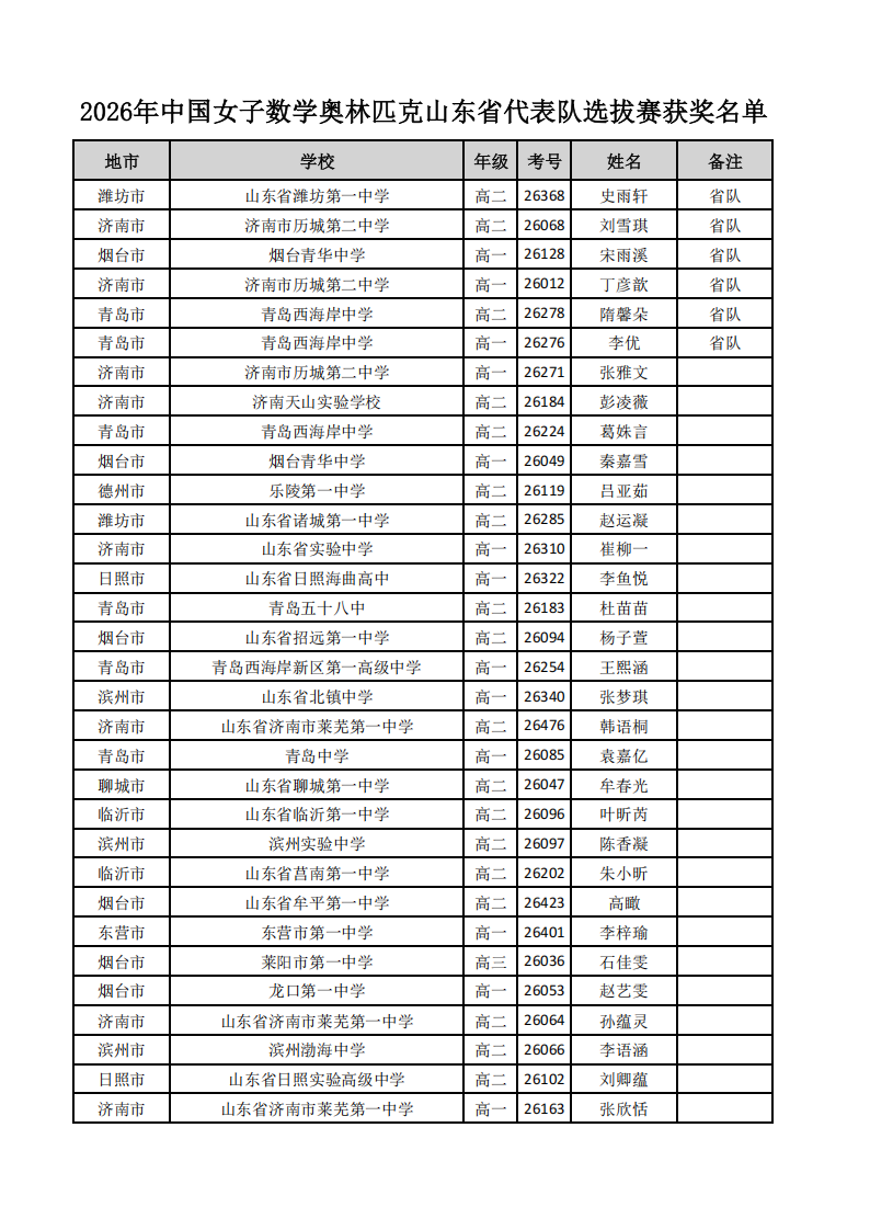 2026年中国女子数学奥林匹克山东省代表队选拔赛获奖名单