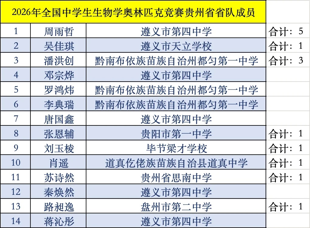 贵州省2026年全国中学生生物学联赛省队名单