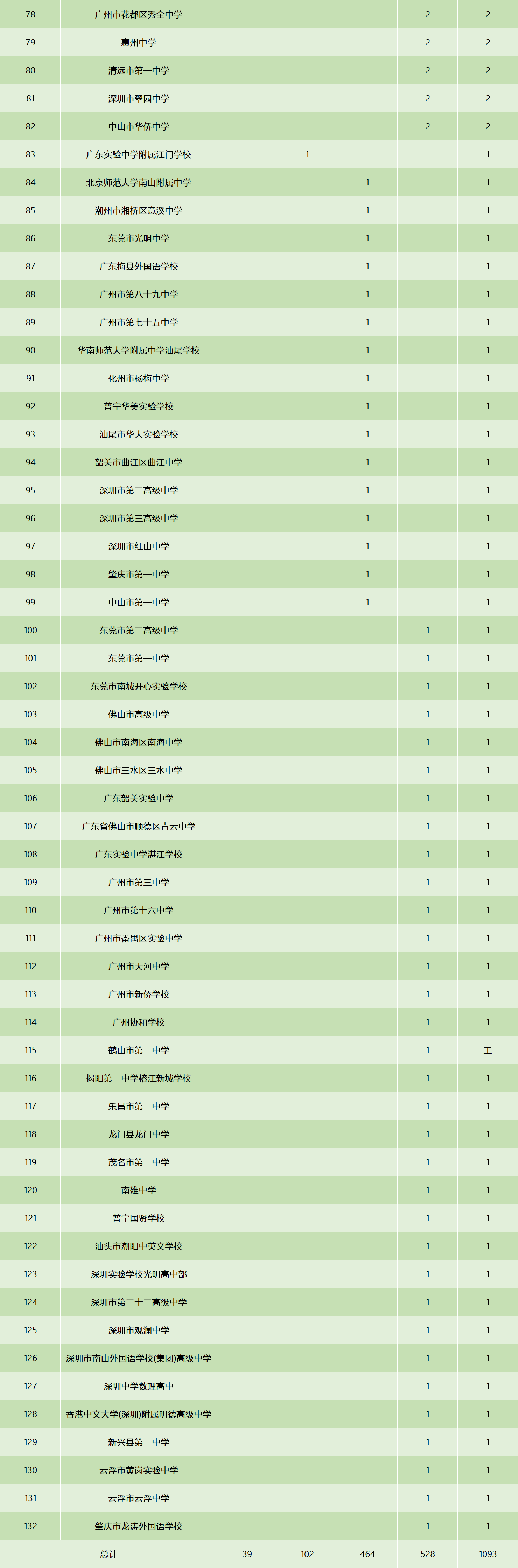 2025年数学联赛广东赛区132所高中获奖情况汇总