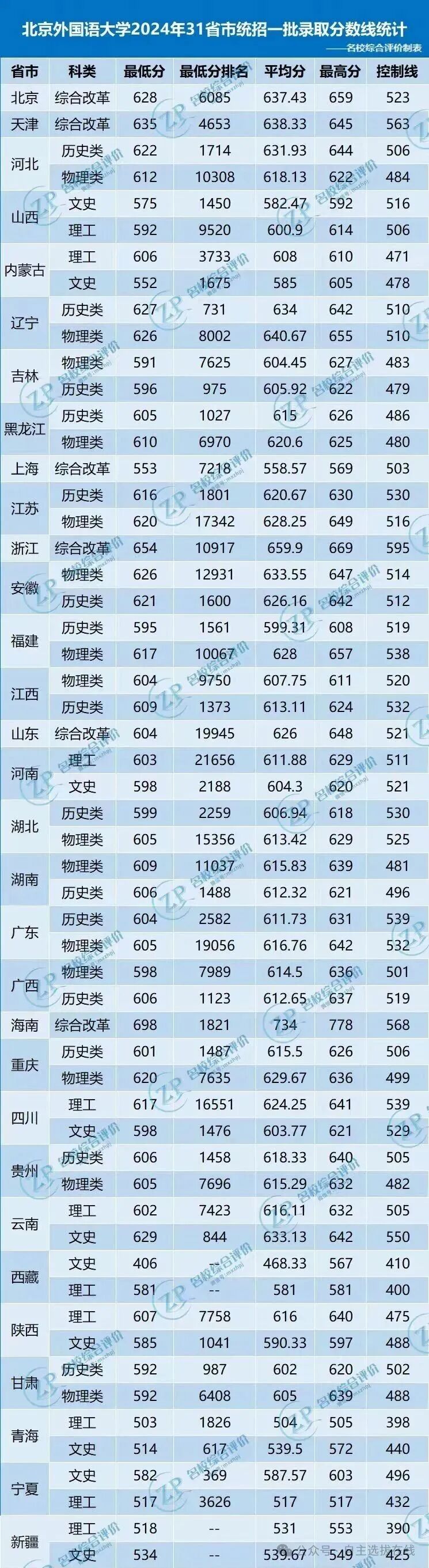 北京外国语大学近三年录取分数线