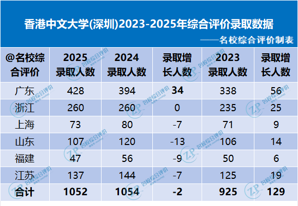 港中深综合评价招生人数及录取分数线