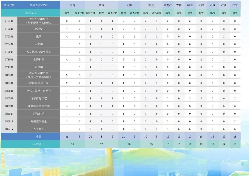 中国科学院大学综合评价政策深度解读