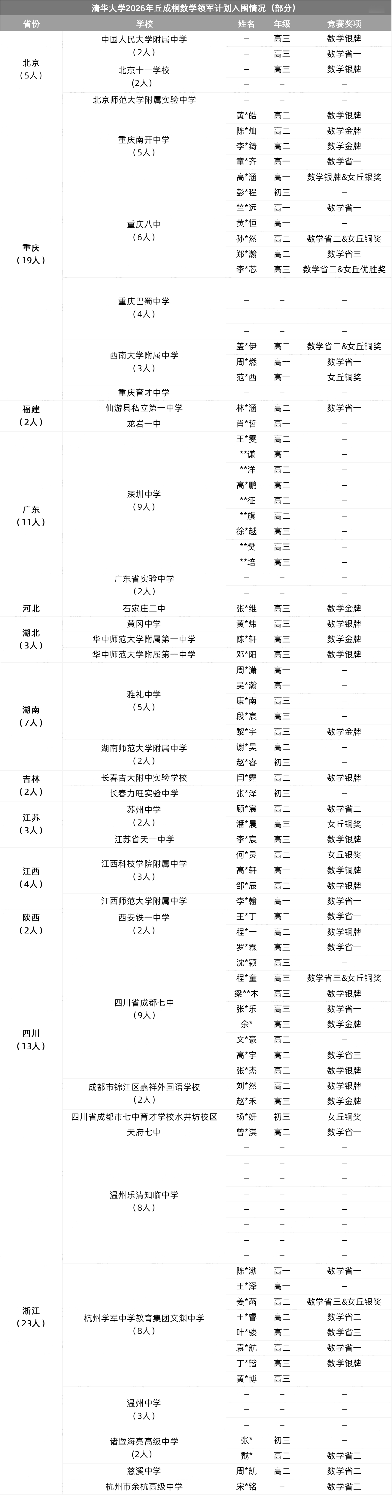 清华大学丘成桐数学领军计划